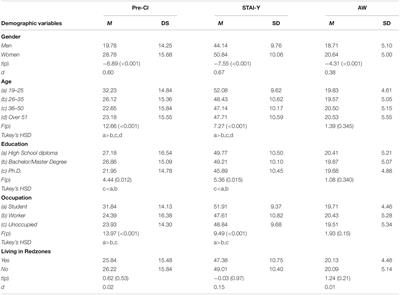 The Psychological Impact of COVID-19 in Italy: Worry Leads to Protective Behavior, but at the Cost of Anxiety